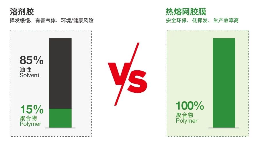 传统型溶剂胶 VS 天洋热熔胶 